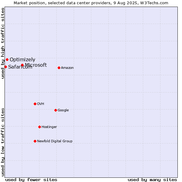 Market position of Microsoft vs. Optimizely vs. Safaricom