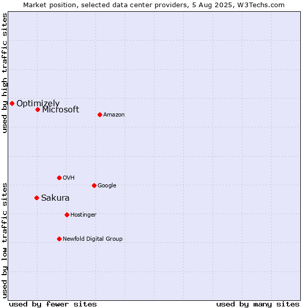 Market position of Microsoft vs. Sakura vs. Optimizely