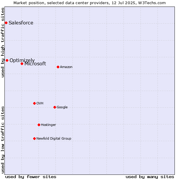 Market position of Microsoft vs. Optimizely vs. Salesforce