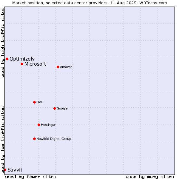 Market position of Microsoft vs. Optimizely vs. Savvii