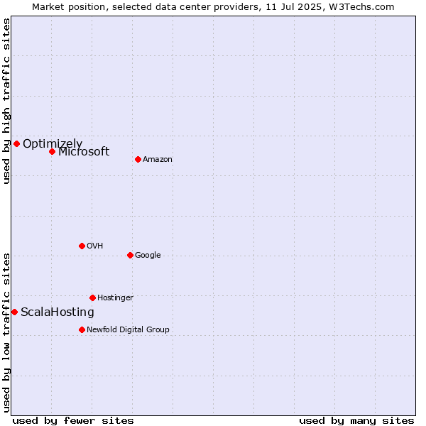 Market position of Microsoft vs. Optimizely vs. ScalaHosting