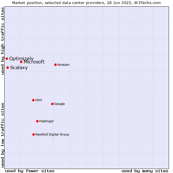 Market position of Microsoft vs. Scalaxy vs. Optimizely