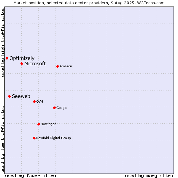 Market position of Microsoft vs. Seeweb vs. Optimizely