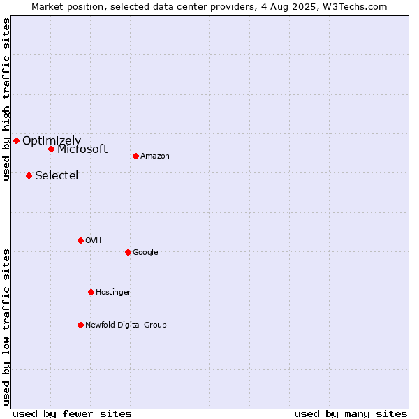 Market position of Microsoft vs. Selectel vs. Optimizely