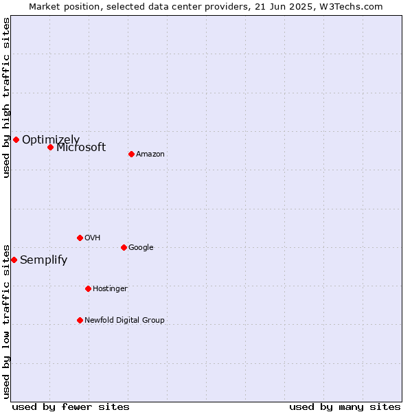 Market position of Microsoft vs. Optimizely vs. Semplify