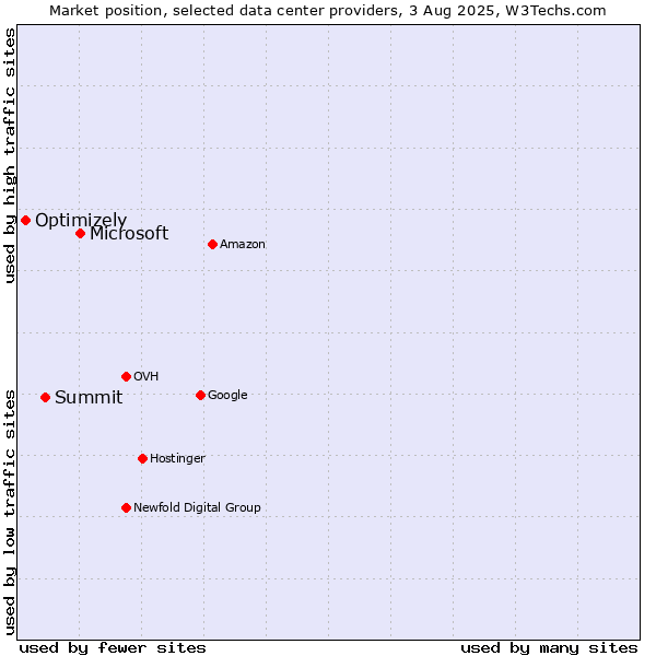 Market position of Microsoft vs. Summit vs. Optimizely