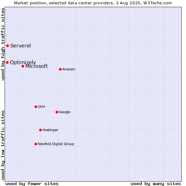 Market position of Microsoft vs. Serverel vs. Optimizely