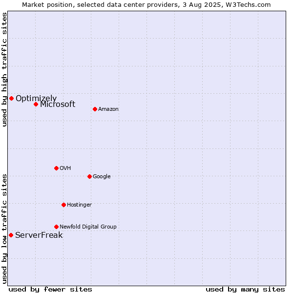 Market position of Microsoft vs. Optimizely vs. ServerFreak