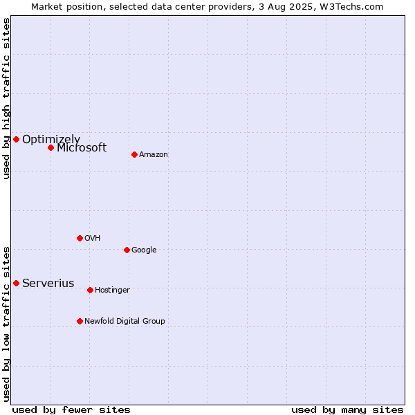 Market position of Microsoft vs. Serverius vs. Optimizely
