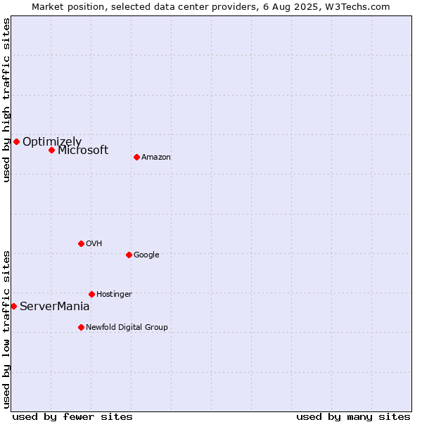 Market position of Microsoft vs. Optimizely vs. ServerMania