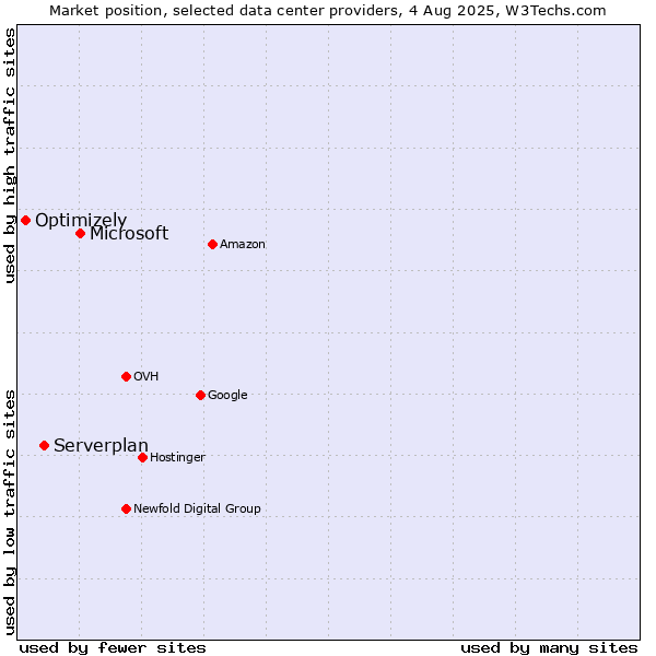 Market position of Microsoft vs. Serverplan vs. Optimizely