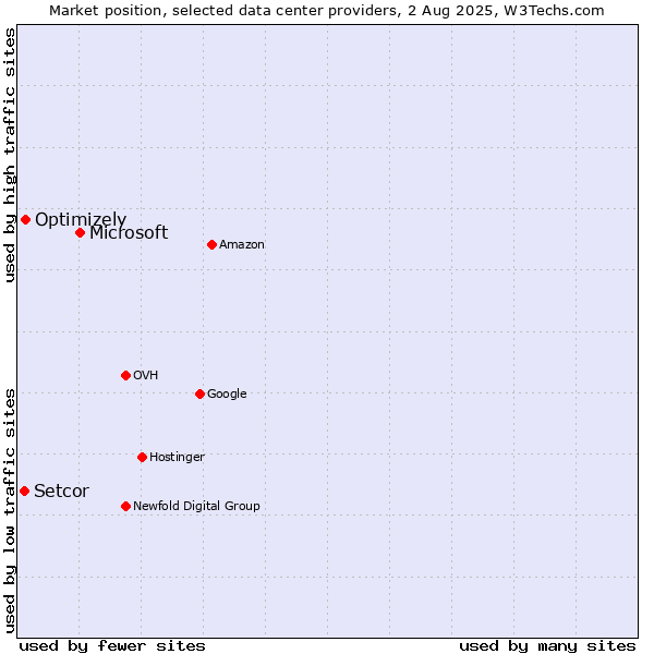 Market position of Microsoft vs. Optimizely vs. Setcor