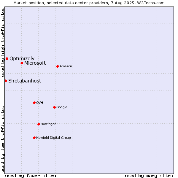 Market position of Microsoft vs. Optimizely vs. Shetabanhost