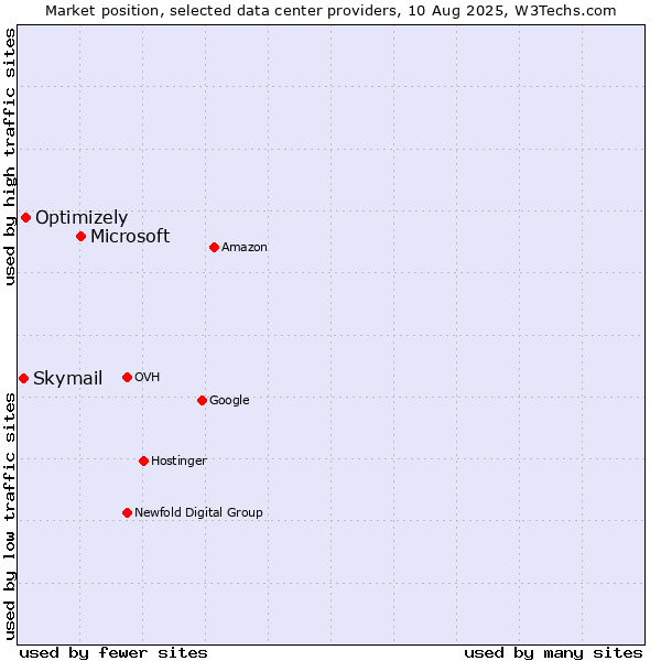 Market position of Microsoft vs. Optimizely vs. Skymail