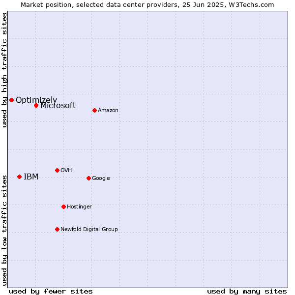 Market position of Microsoft vs. IBM vs. Optimizely