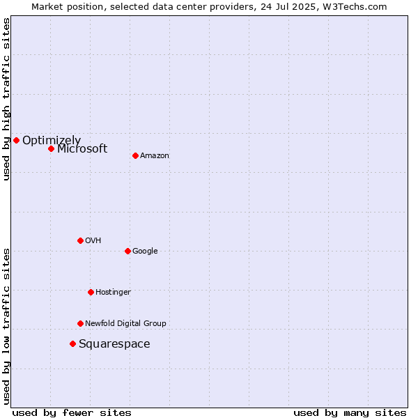 Market position of Squarespace vs. Microsoft vs. Optimizely