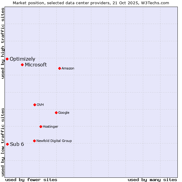 Market position of Microsoft vs. Sub 6 vs. Optimizely