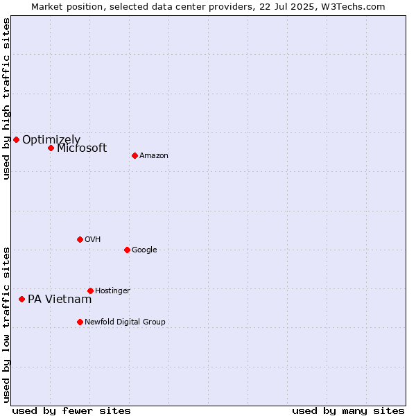 Market position of Microsoft vs. PA Vietnam vs. Optimizely