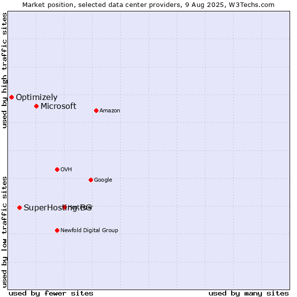 Market position of Microsoft vs. SuperHosting.BG vs. Optimizely