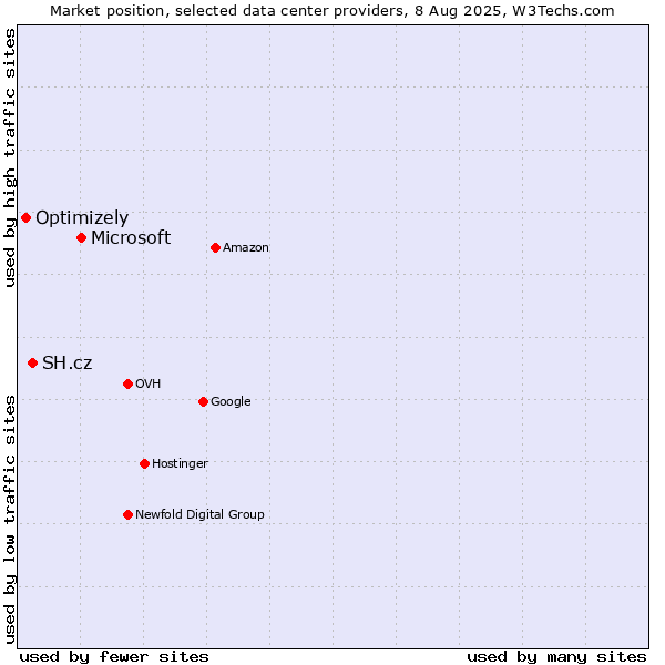 Market position of Microsoft vs. SH.cz vs. Optimizely