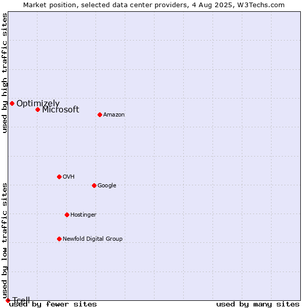Market position of Microsoft vs. Optimizely vs. Tcell