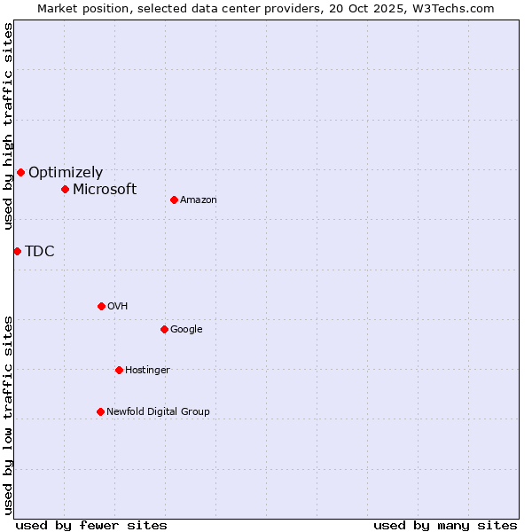 Market position of Microsoft vs. Optimizely vs. TDC