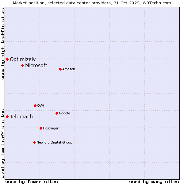 Market position of Microsoft vs. Telemach vs. Optimizely