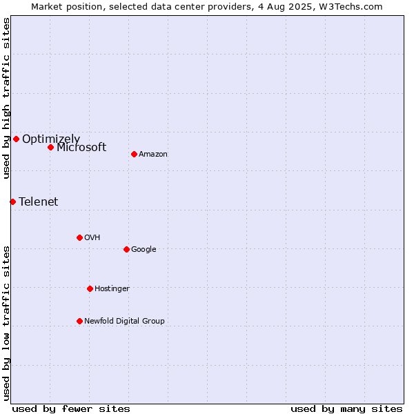 Market position of Microsoft vs. Optimizely vs. Telenet
