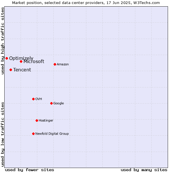 Market position of Microsoft vs. Tencent vs. Optimizely
