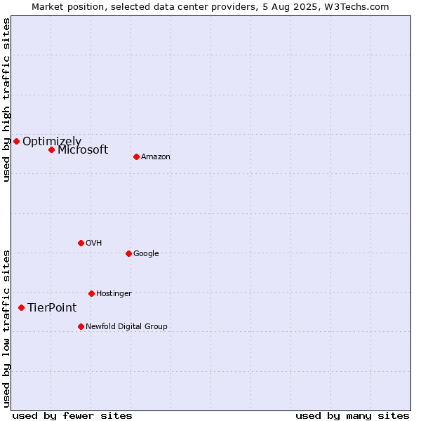 Market position of Microsoft vs. TierPoint vs. Optimizely