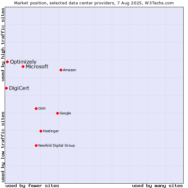 Market position of Microsoft vs. Optimizely vs. DigiCert