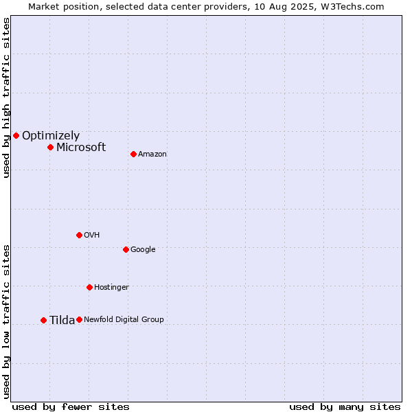 Market position of Microsoft vs. Tilda vs. Optimizely