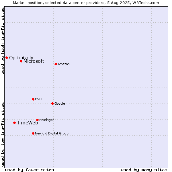 Market position of Microsoft vs. TimeWeb vs. Optimizely