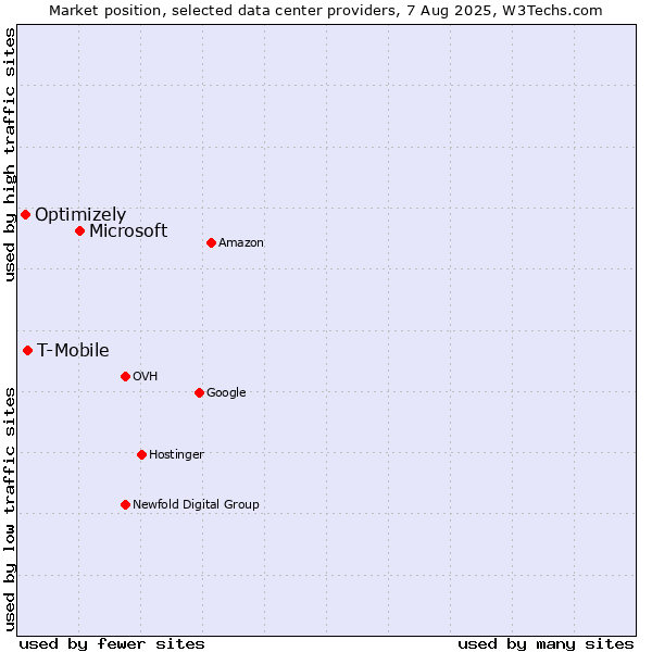 Market position of Microsoft vs. T-Mobile vs. Optimizely