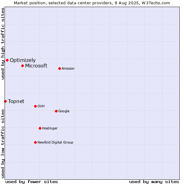 Market position of Microsoft vs. Optimizely vs. Topnet