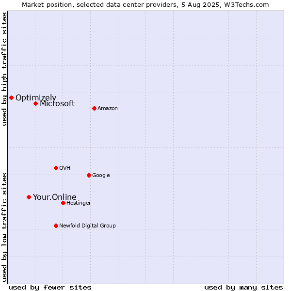 Market position of Microsoft vs. Your.Online vs. Optimizely