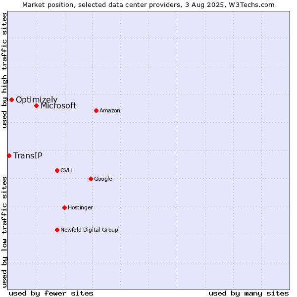 Market position of Microsoft vs. Optimizely vs. TransIP