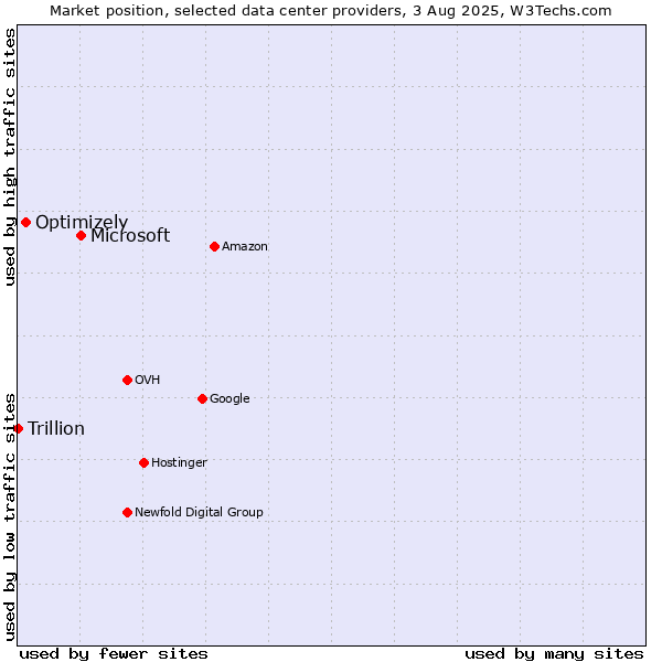 Market position of Microsoft vs. Optimizely vs. Trillion