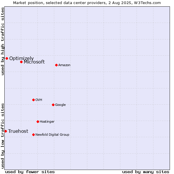 Market position of Microsoft vs. Optimizely vs. Truehost