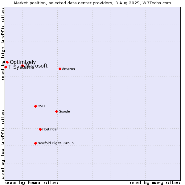 Market position of Microsoft vs. Optimizely vs. T-Systems