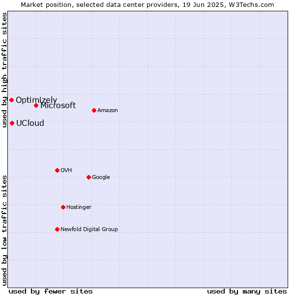 Market position of Microsoft vs. UCloud vs. Optimizely