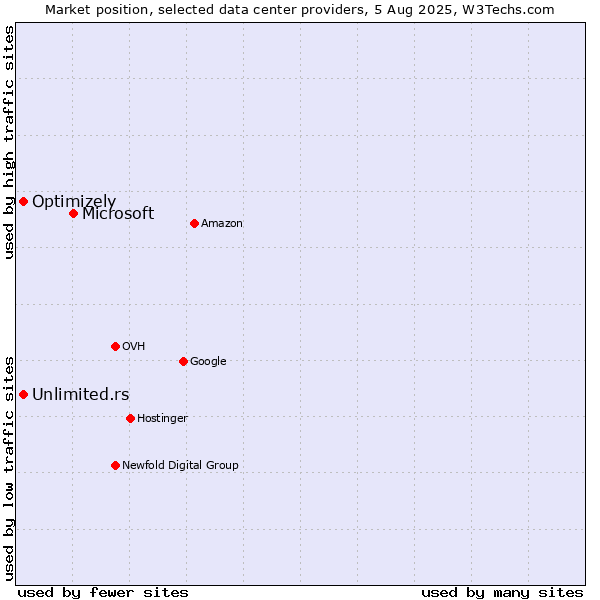 Market position of Microsoft vs. Unlimited.rs vs. Optimizely