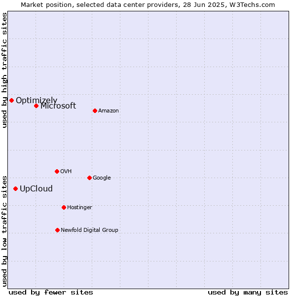 Market position of Microsoft vs. UpCloud vs. Optimizely