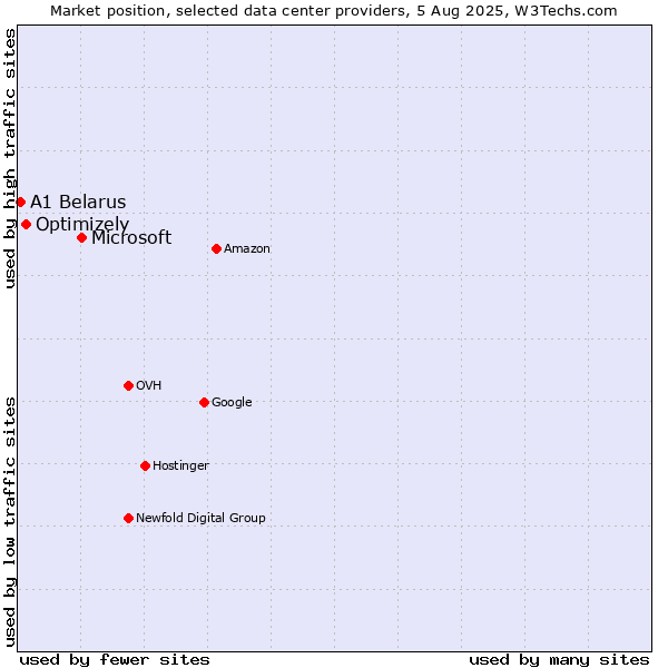 Market position of Microsoft vs. Optimizely vs. A1 Belarus