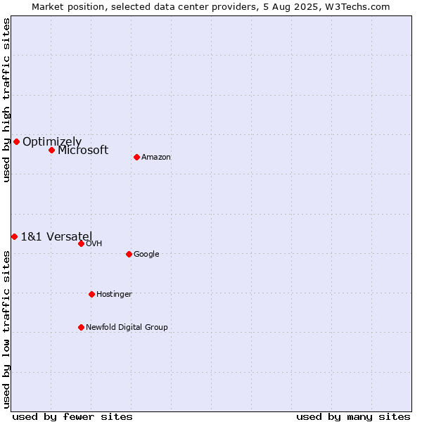 Market position of Microsoft vs. Optimizely vs. 1&1 Versatel