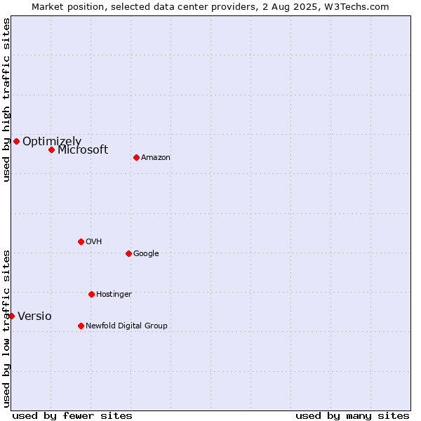 Market position of Microsoft vs. Optimizely vs. Versio