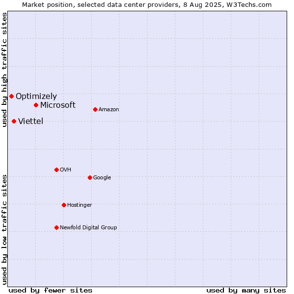 Market position of Microsoft vs. Viettel vs. Optimizely