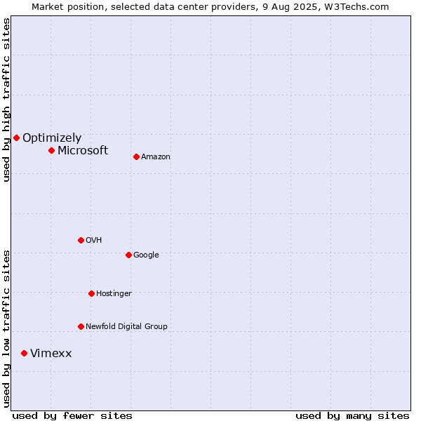 Market position of Microsoft vs. Vimexx vs. Optimizely
