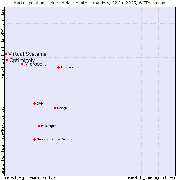 Market position of Microsoft vs. Optimizely vs. Virtual Systems