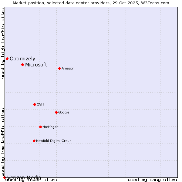 Market position of Microsoft vs. Optimizely vs. Verizon Media